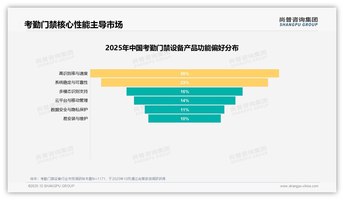 尚普咨询集团品类洞察：人脸识别设备1000至2000元34%接受度最高，中端定价黄金区间-2025年12月-考勤门禁设备-38