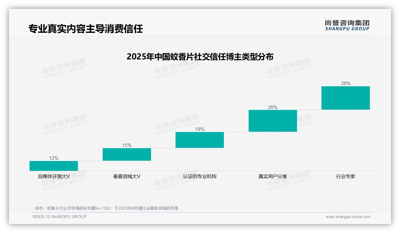 一文读懂行业专家信任度28%最高：尚普咨询集团报告精编-2025年10月-蚊香片-38