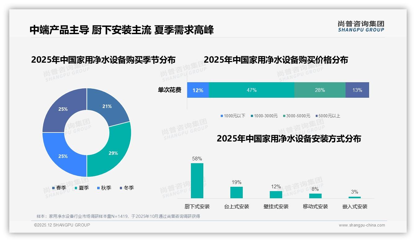 尚普咨询集团数据洞察：家用净水设备63%价格接受度锁定1000-3000元黄金带-2025年12月-家用净水设备-38