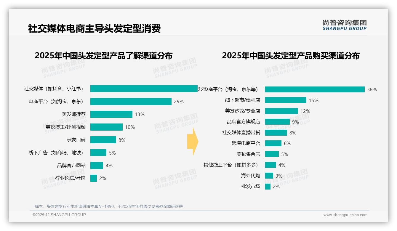 强定型力19%需求居首，头发定型功效痛点直击——尚普咨询集团趋势雷达报告-2025年12月-头发定型-38