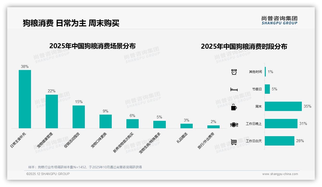 尚普咨询集团狗粮趋势报告：26-35岁女性占34%驱动狗粮健康升级-2025年12月-狗粮-38