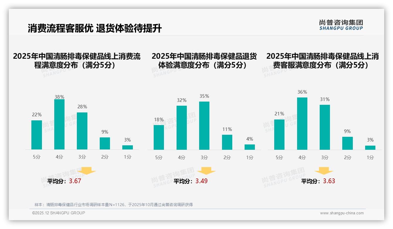 清肠排毒保健品每半年购买31%占比，品牌推小规格组合装抢低频次红利——尚普咨询集团报告披露-2025年12月-清肠排毒保健品-38