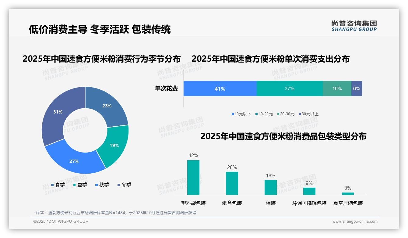尚普咨询集团行业观察：传统口味28%+地方特色22%仍主导，健康轻食18%速食方便米粉新蓝海-2025年12月-速食方便米粉-38