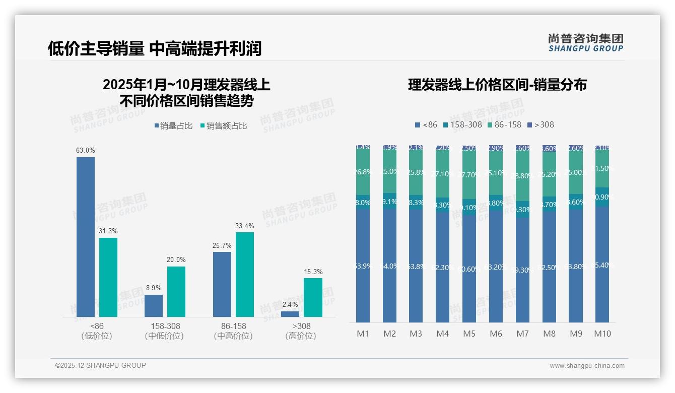 尚普咨询集团数据洞察：26到35岁男性占31%推动理发器下沉市场爆发-2025年12月-理发器-38