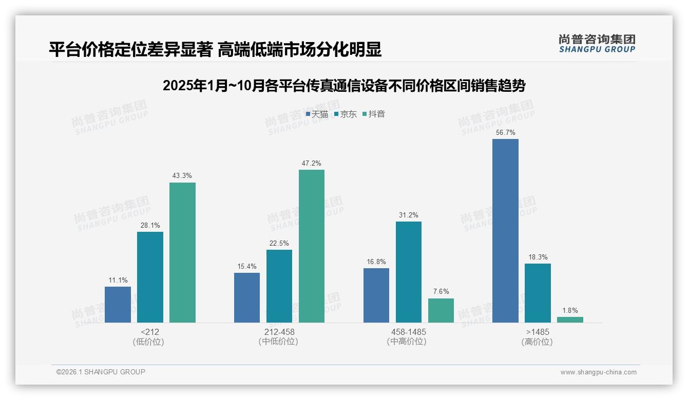尚普咨询集团数据洞察：58%低价传真通信设备引流仅15%销额，高端46%利润倒挂待破局-2026年1月-传真通信设备-38