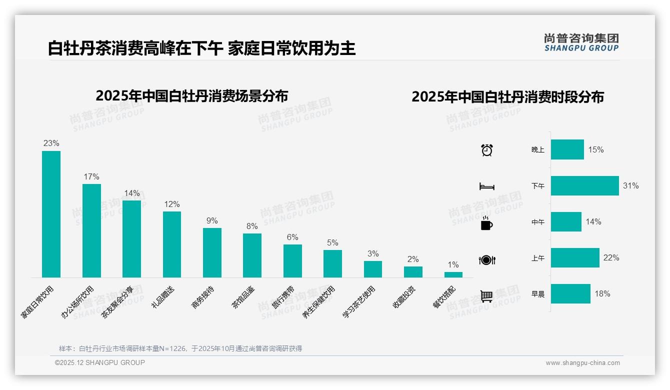 尚普咨询集团品类洞察：春季消费占31%白牡丹品牌如何抢鲜上市-2025年12月-白牡丹-38