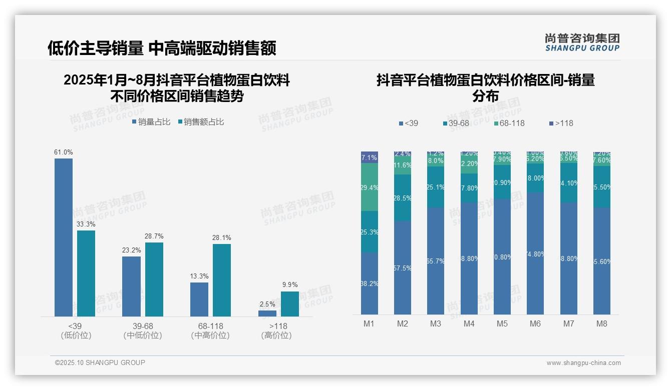 植物蛋白饮料低价销量占比达64.2%——尚普咨询集团报告深度解析-2025年10月-植物蛋白饮料-38