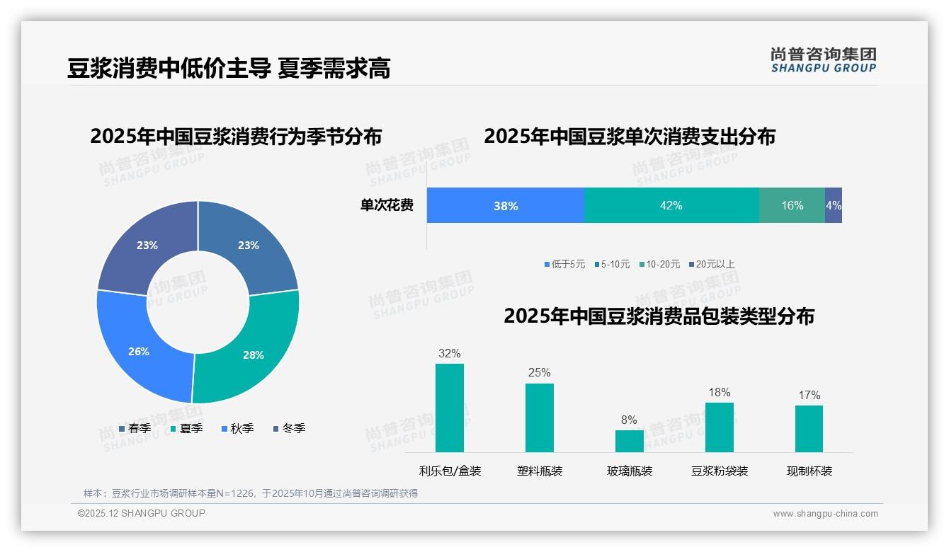 早餐场景41%份额，豆浆外带化催生35%亲友口碑传播——尚普咨询集团豆浆白皮书指出-2025年12月-豆浆-38
