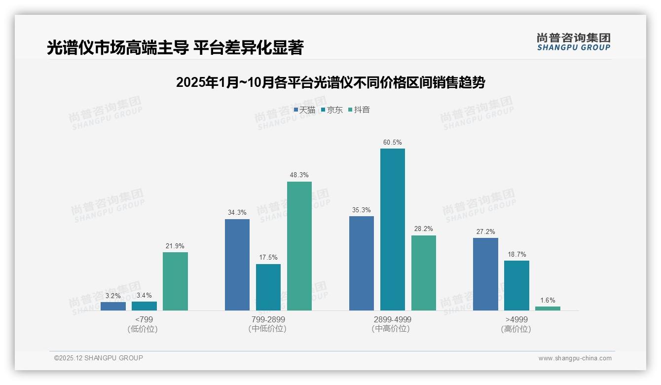 尚普咨询集团行业观察：36-45岁企业采购占比37%驱动光谱仪中高端升级-2025年12月-光谱仪-38