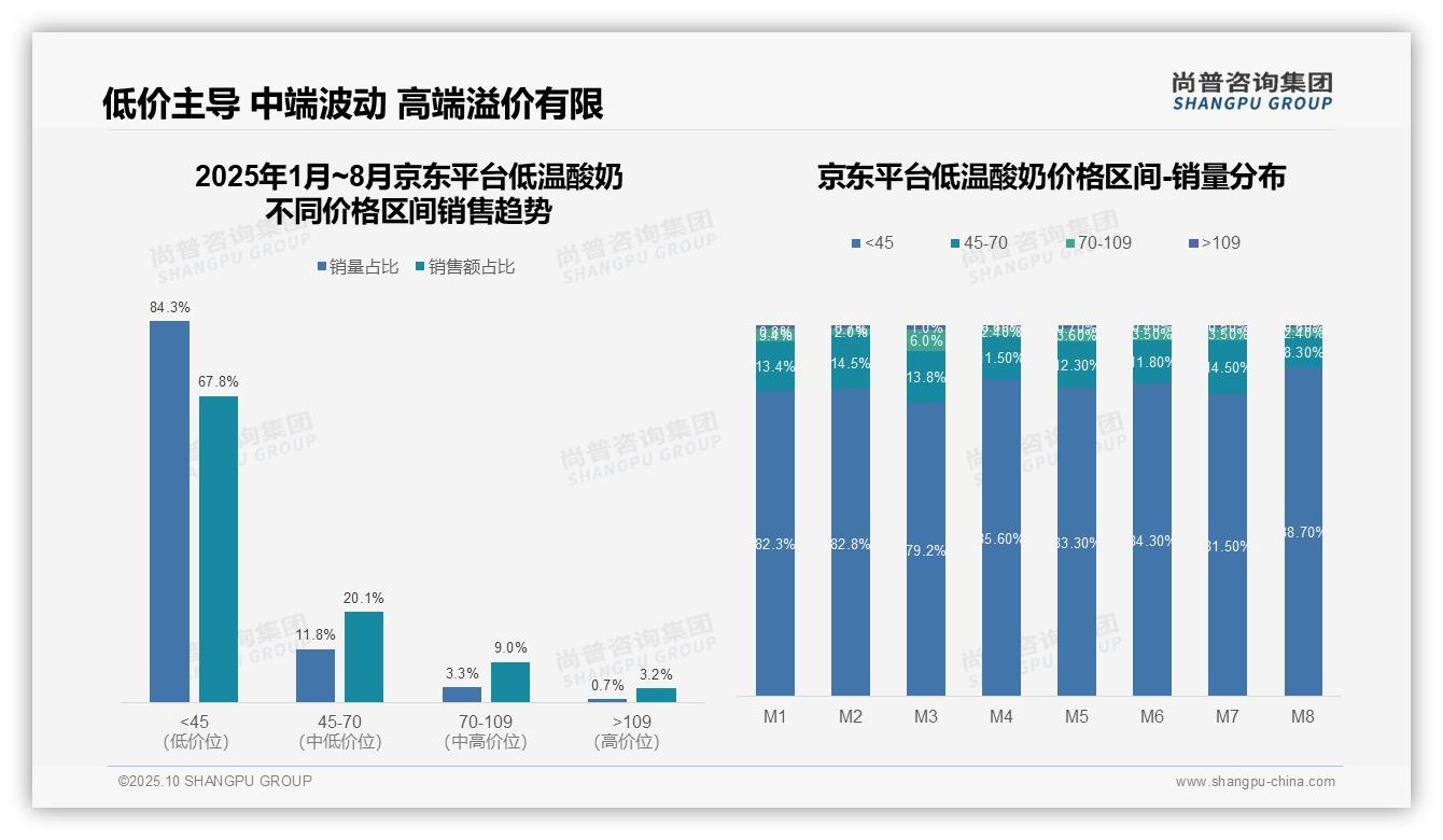 低价产品销量占比67.8%凸显平台差异——尚普咨询集团趋势报告摘要-2025年10月-低温酸奶-38
