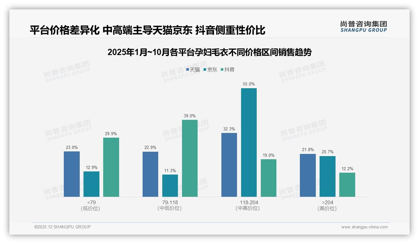 尚普咨询集团行业观察：孕妇毛衣电商平台占40%销量，社交电商转化待破局-2025年12月-孕妇毛衣-38