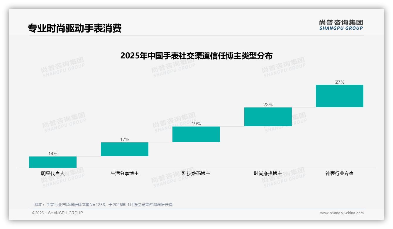 尚普咨询集团手表趋势报告：26至35岁消费者占34%，撬动下沉市场新增量-2026年1月-手表-38