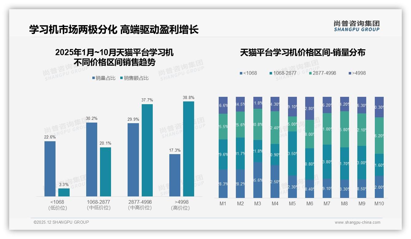 尚普咨询集团学习机趋势报告：天猫京东38%高端4998元产品贡献近四成销售额-2025年12月-学习机-38