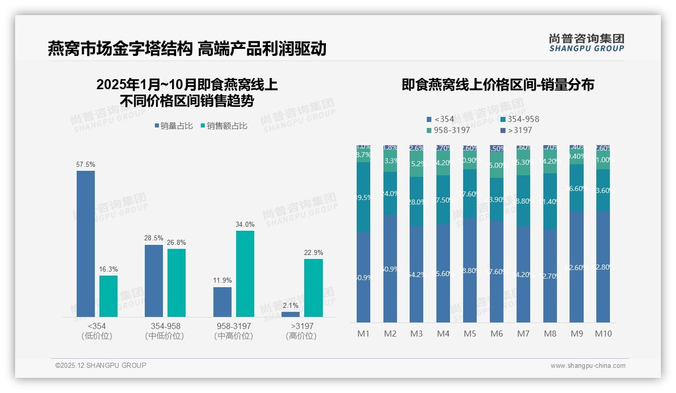 即食燕窝63%线上渠道成交，电商平台37%信息入口占先机——尚普咨询集团即食燕窝品类年报-2025年12月-即食燕窝-38