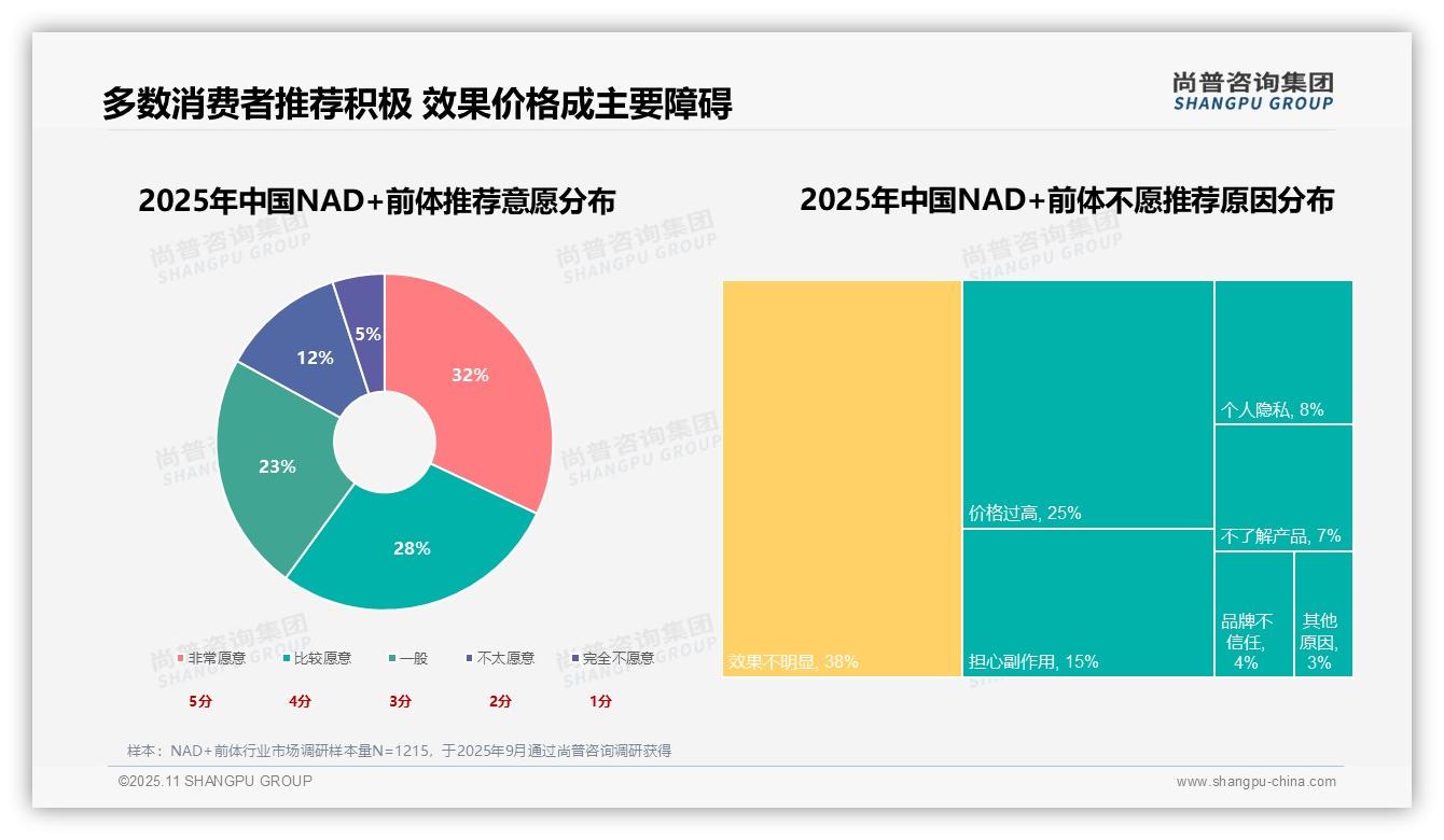 尚普咨询集团报告揭示:35%消费者因抗衰老选择NAD+前体-2025年11月-NAD+前体-38