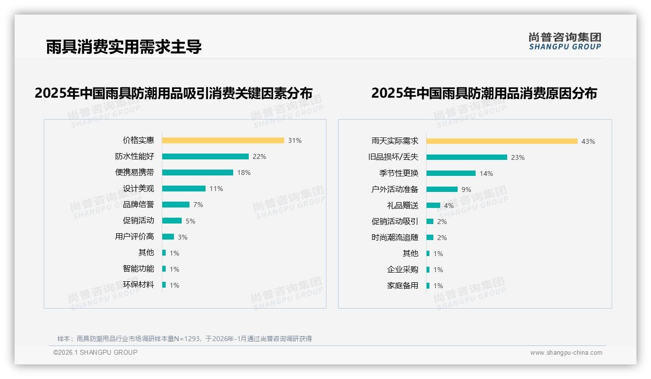 尚普咨询集团数据洞察：26到45岁占比61%雨具防潮用品下沉市场抢增量-2026年1月-雨具防潮用品-38