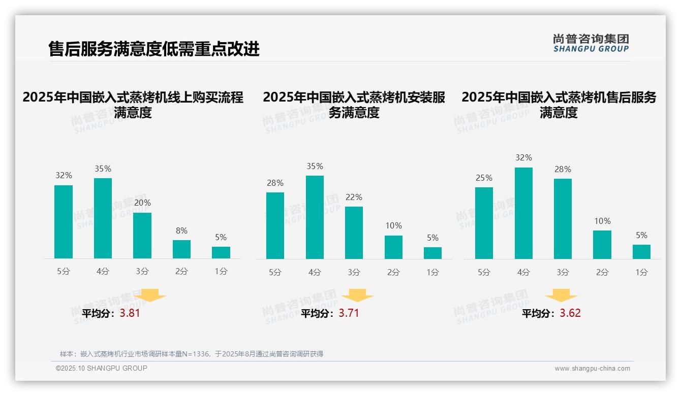 售后服务满意度仅57%25需改进——引自尚普咨询集团消费者调研报告-2025年10月-嵌入式蒸烤机-38