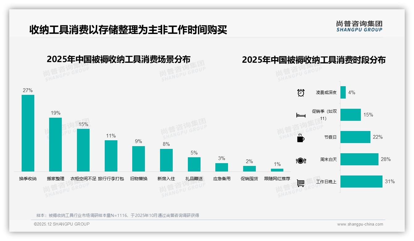 尚普咨询集团消费研究：冬季30%需求峰值，被褥收纳工具迎季节爆点-2025年12月-被褥收纳工具-38