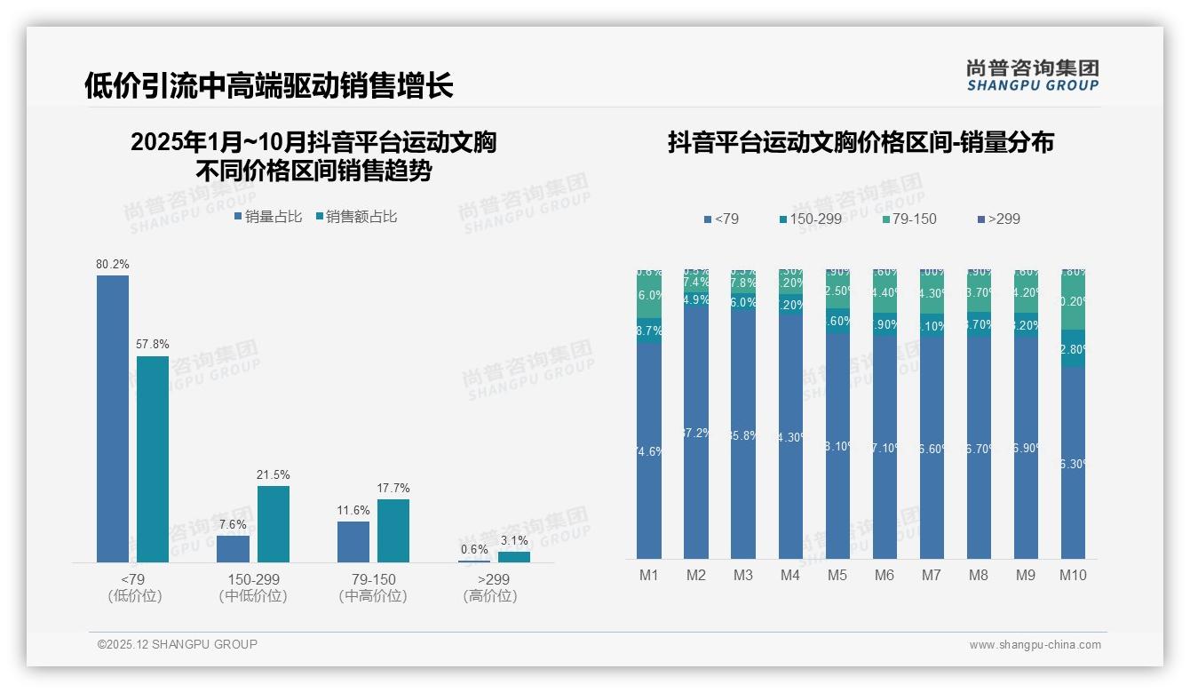 尚普咨询集团权威发布：26到35岁女性占42%运动文胸年购3次成刚需-2025年12月-运动文胸-38