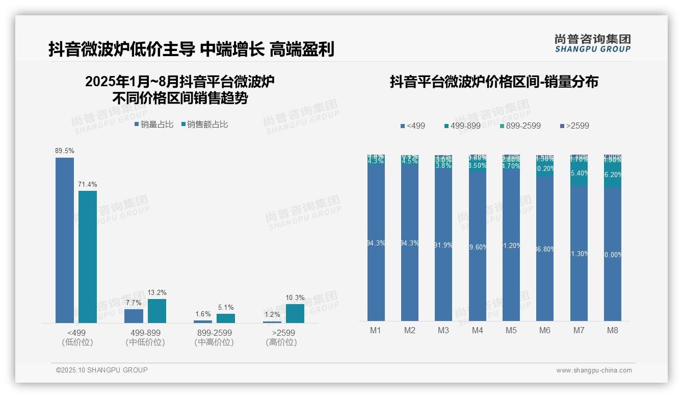 抖音微波炉低价区间占比71.4%_主导市场——尚普咨询集团研究报告关键发现-2025年10月-微波炉-38