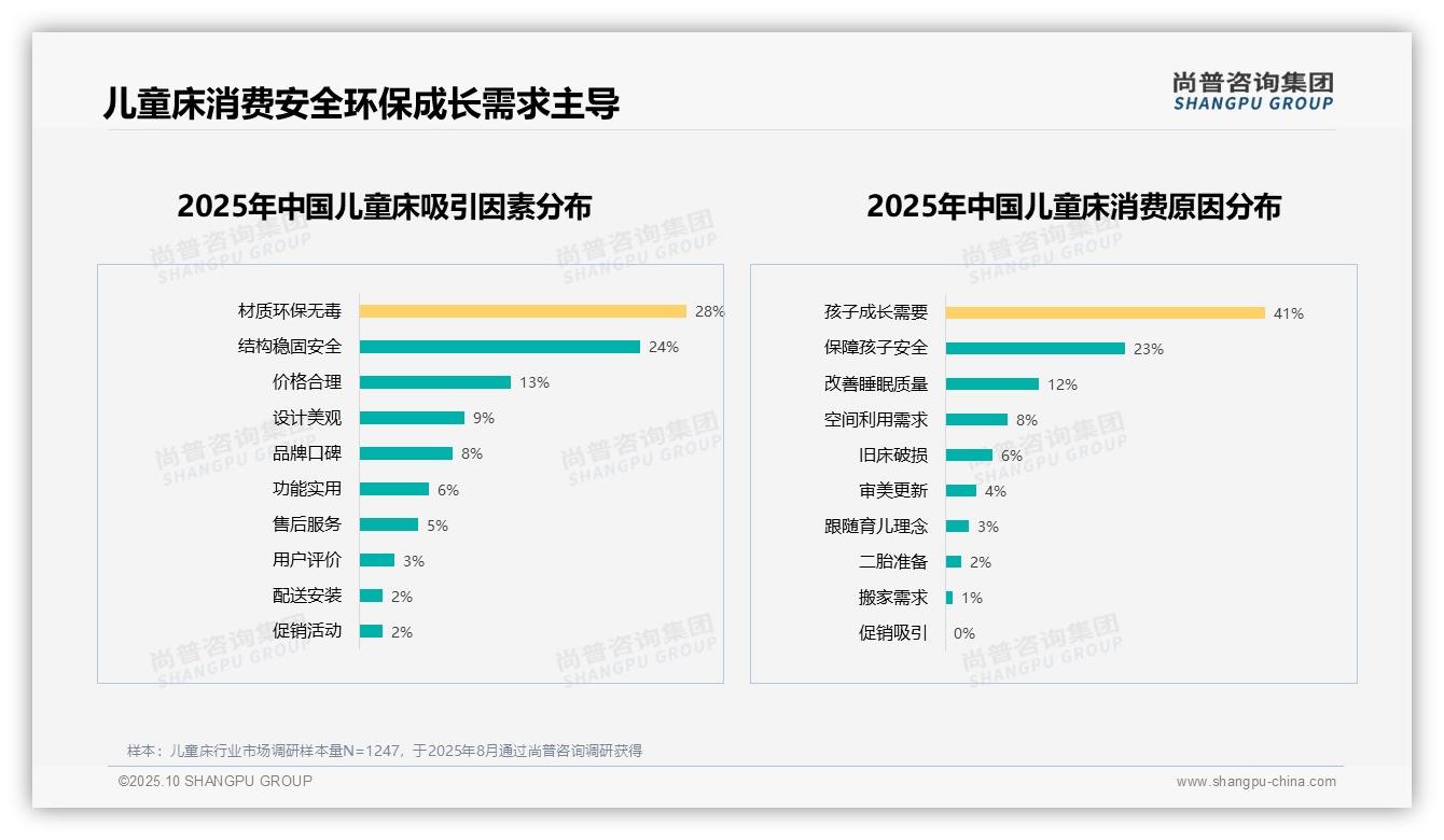 41%家长因孩子成长需要购买儿童床——尚普咨询集团白皮书核心观点-2025年10月-儿童床-38
