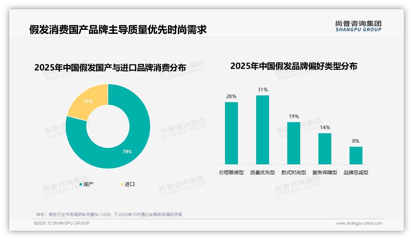 国产品牌占比79%主导假发市场——尚普咨询集团独家披露-2025年12月-假发-38