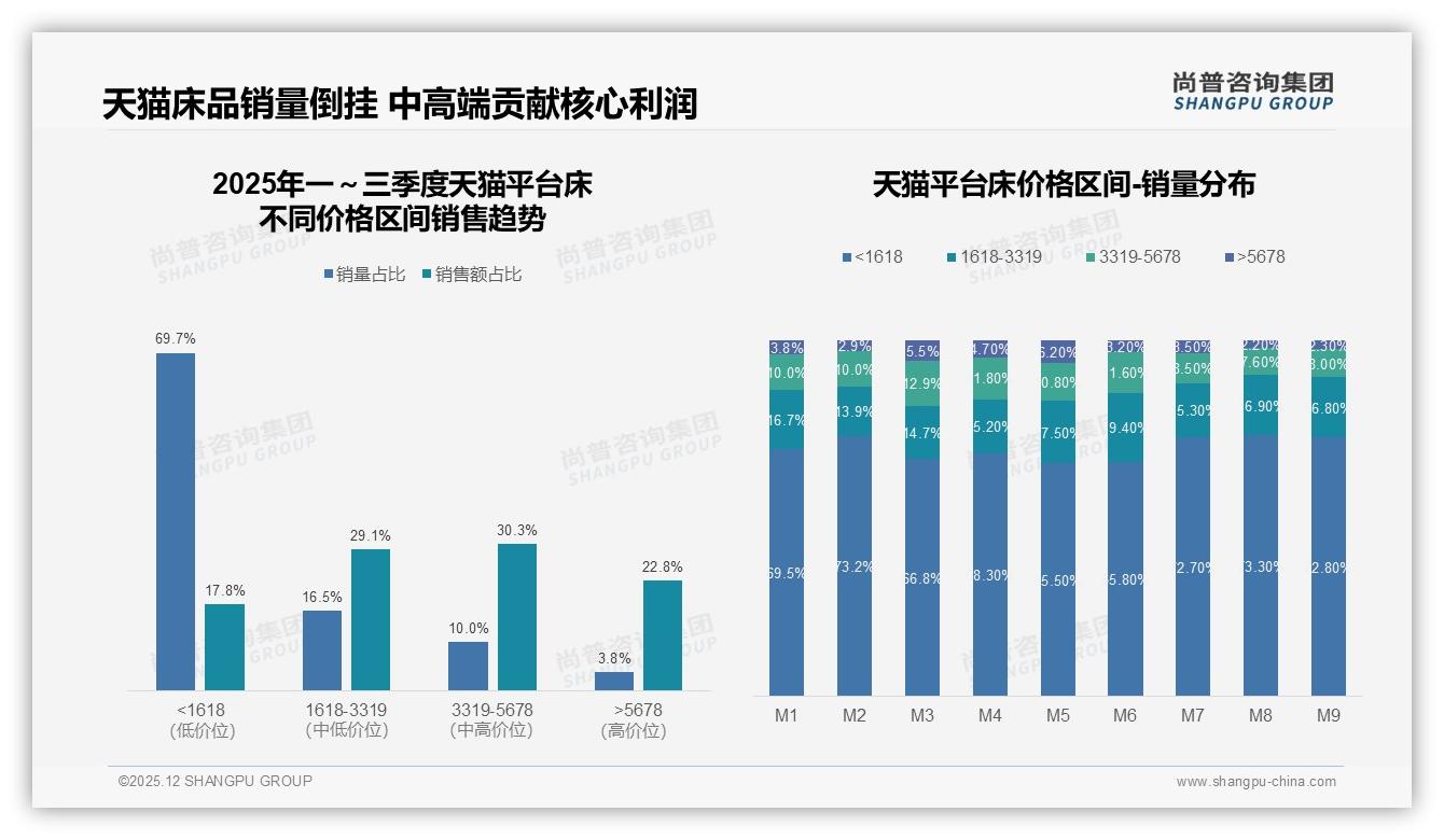 实木床32%偏好领跑，布艺软包床25%紧随其后，舒适耐用成核心卖点——尚普咨询集团床品类研究摘要-2025年12月-床-38