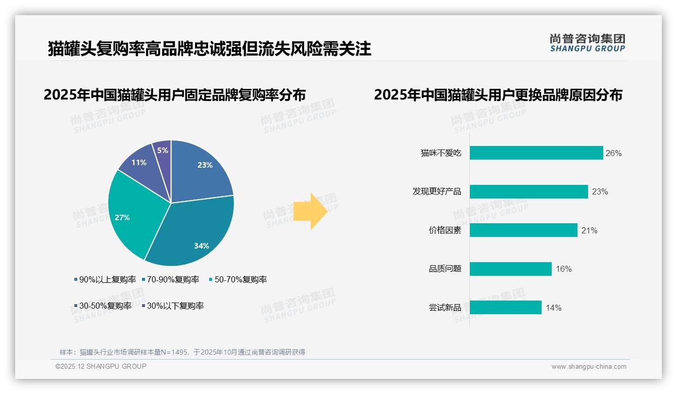 猫罐头价格涨10%后41%用户仍坚持购买，品牌忠诚度高于预期——尚普咨询集团独家披露-2025年12月-猫罐头-38
