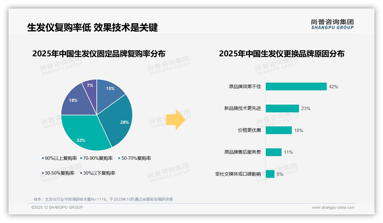 每日41%用户高频使用生发仪激光技术占42%成刚需-2025年12月-生发仪-38