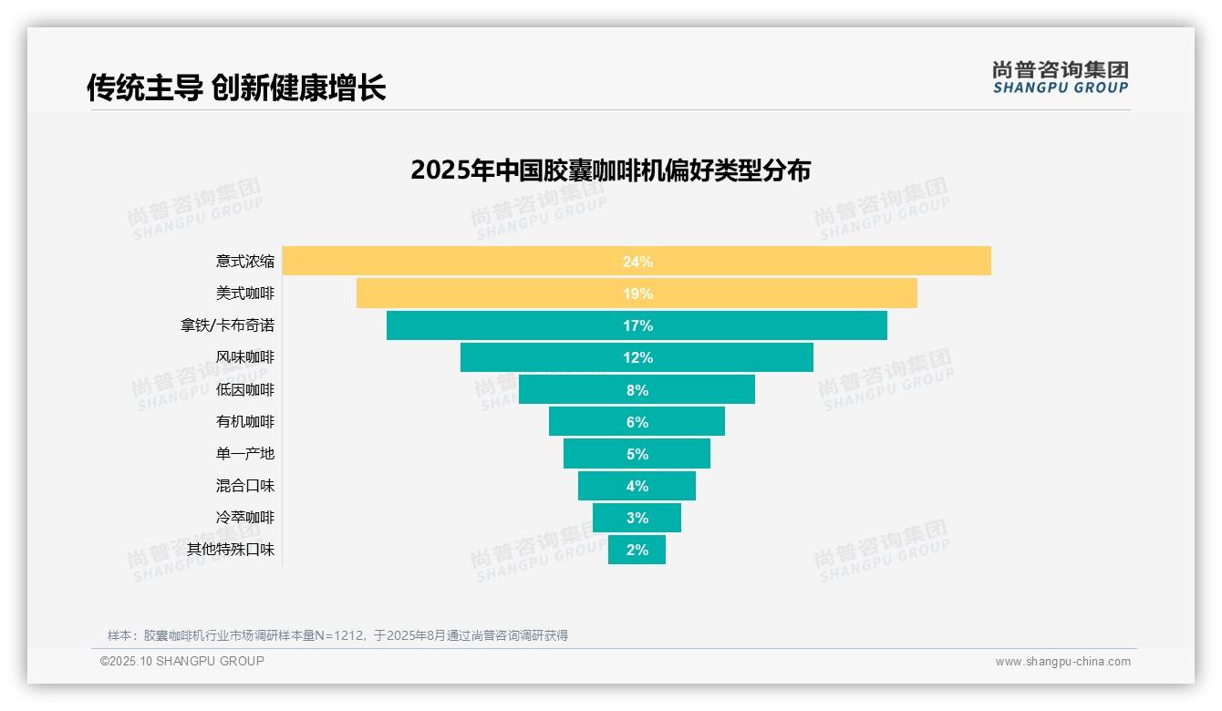 69%消费者愿意推荐胶囊咖啡机，_尚普咨询集团报告给出权威数据-2025年10月-胶囊咖啡机-38