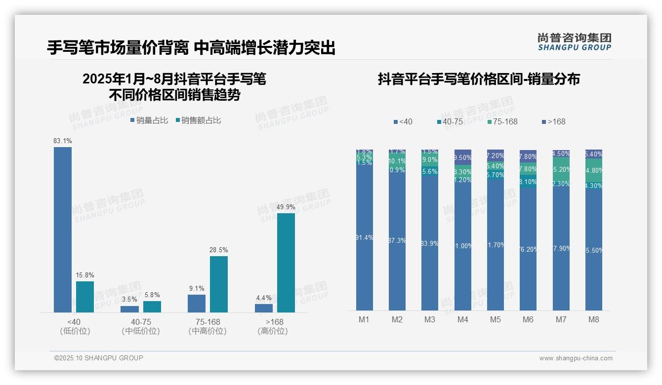 京东高端手写笔市场占比70.2%——尚普咨询集团数据解读-2025年10月-手写笔-38