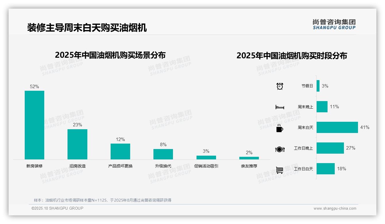 新房装修主导油烟机购买，52%消费者选择——尚普咨询集团数据解读-2025年10月-油烟机-38
