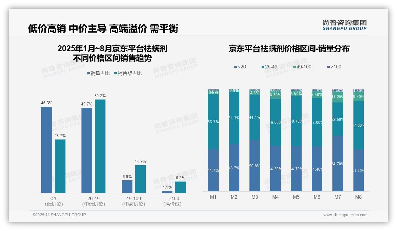 高端祛螨剂销售额占比52.2%主导市场，尚普咨询集团报告完整数据已发布-2025年11月-祛螨剂-38