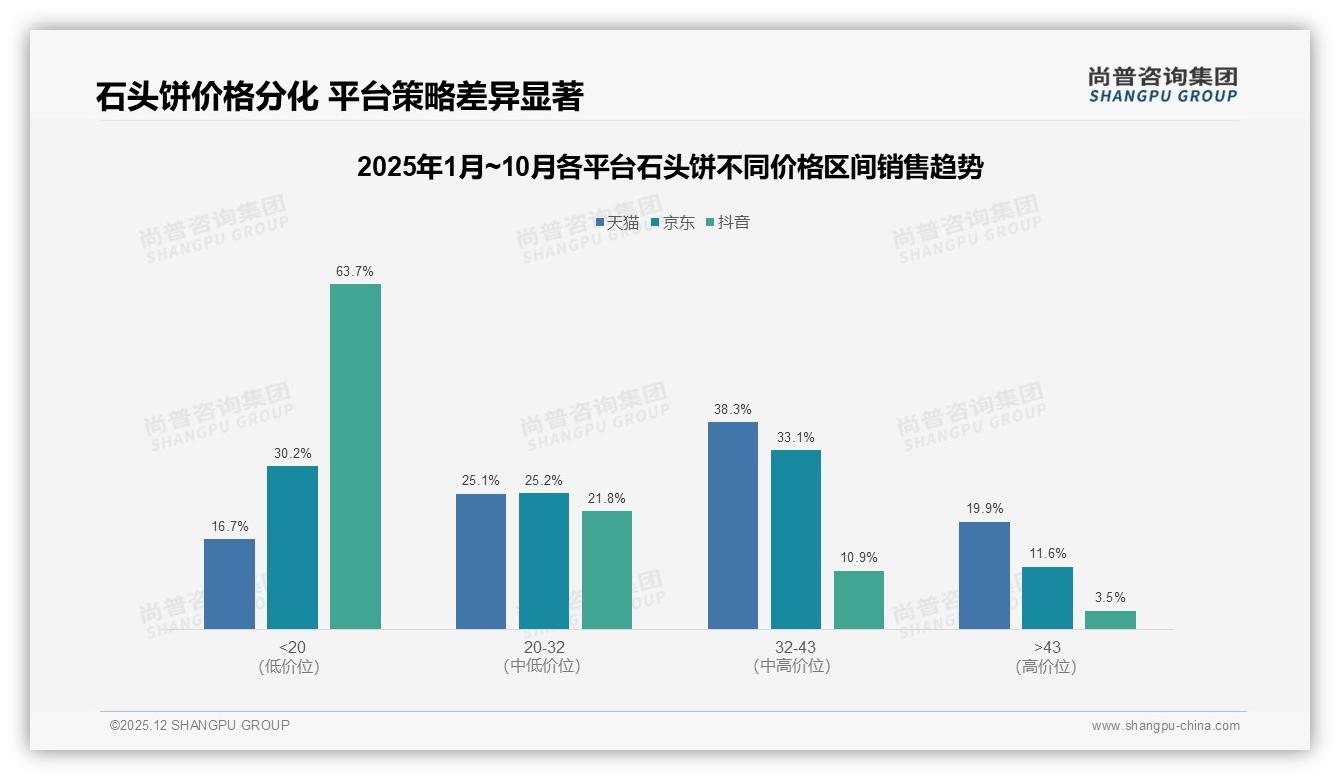 石头饼52%线上成交，尚普咨询集团趋势雷达：电商渠道制胜下沉市场-2025年12月-石头饼-38