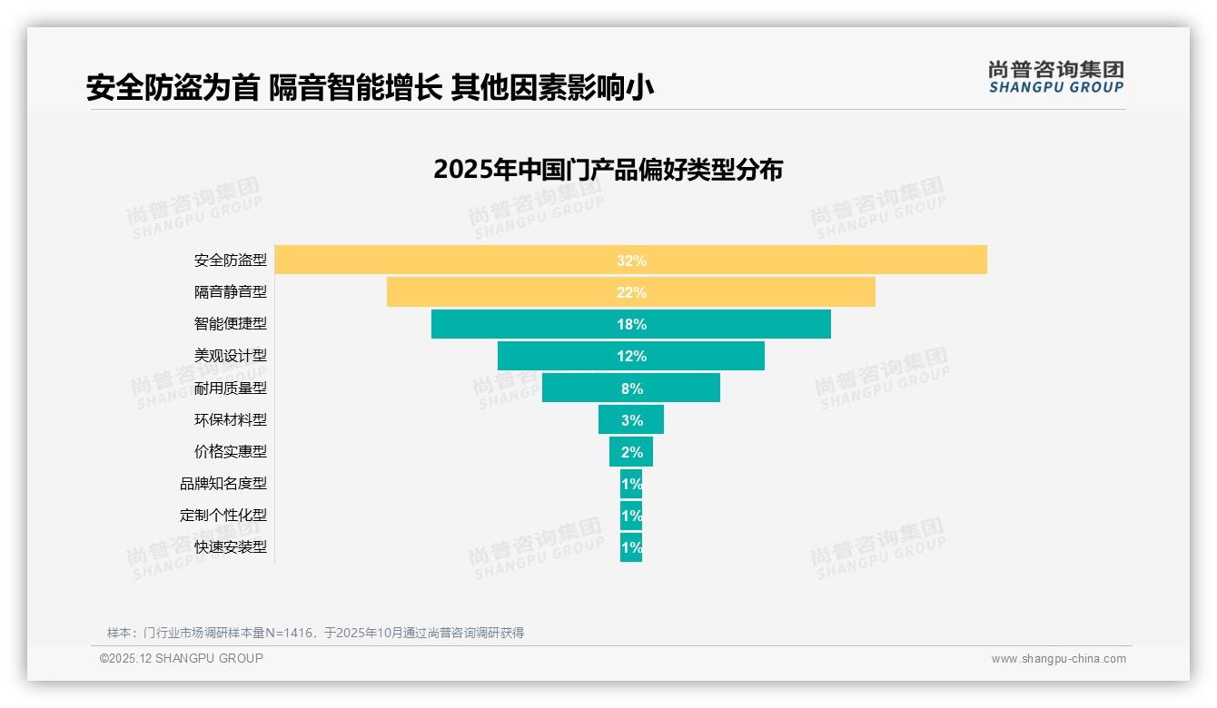 38%产品质量问题致品牌流失_50到70%复购率仅33%_门企急需质量升级——尚普咨询集团研报速览-2025年12月-门-38