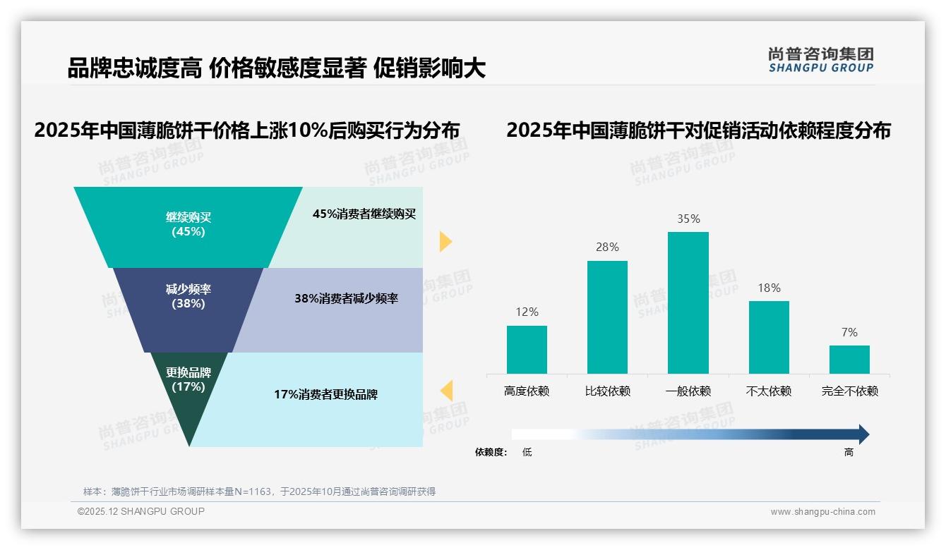 客服满意度仅47%_薄脆饼干线上体验短板如何补——尚普咨询集团趋势雷达报告-2025年12月-薄脆饼干-38
