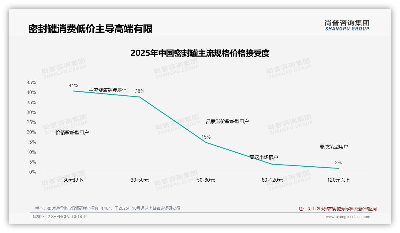 尚普咨询集团权威发布：26到35岁女性占38%主导密封罐低价消费-2025年12月-密封罐-38