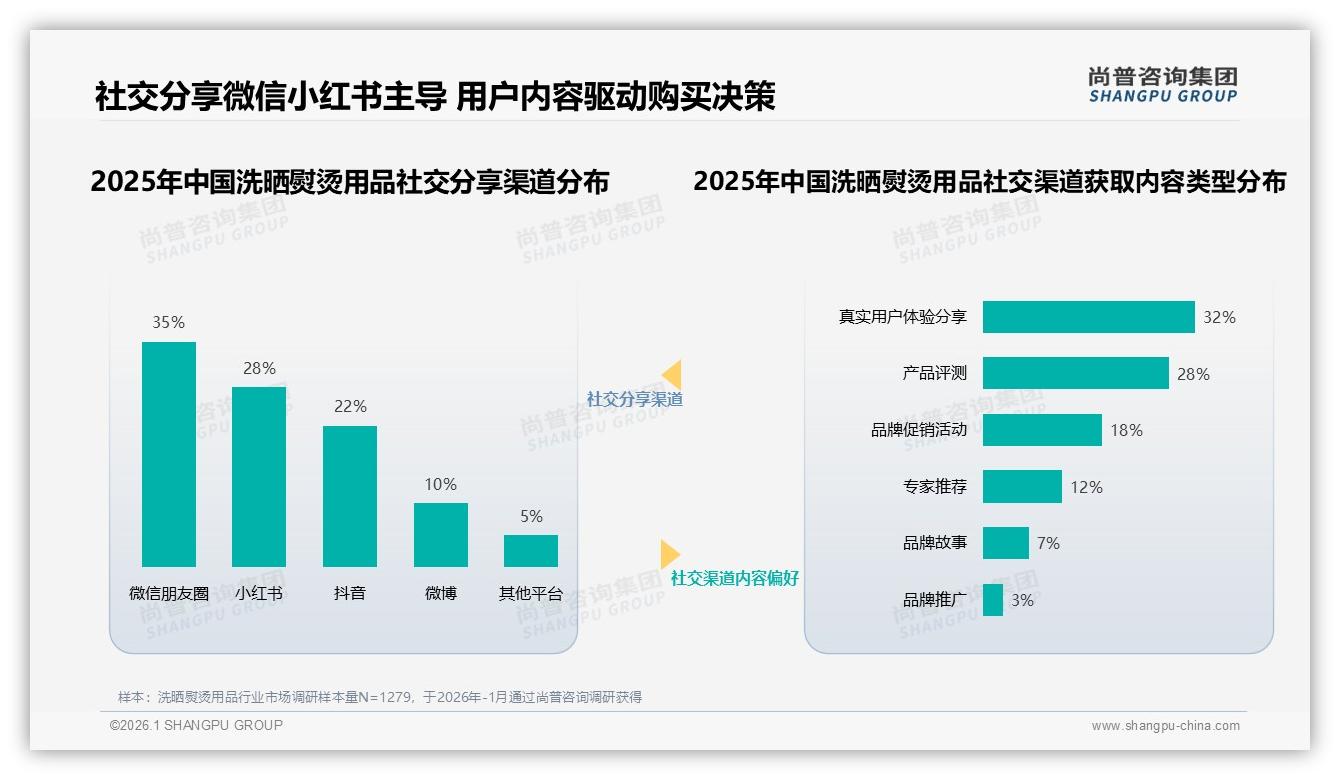 尚普咨询集团数据洞察：63%用户信任真实体验分享，洗晒熨烫用品口碑营销决胜-2026年1月-洗晒熨烫用品-38