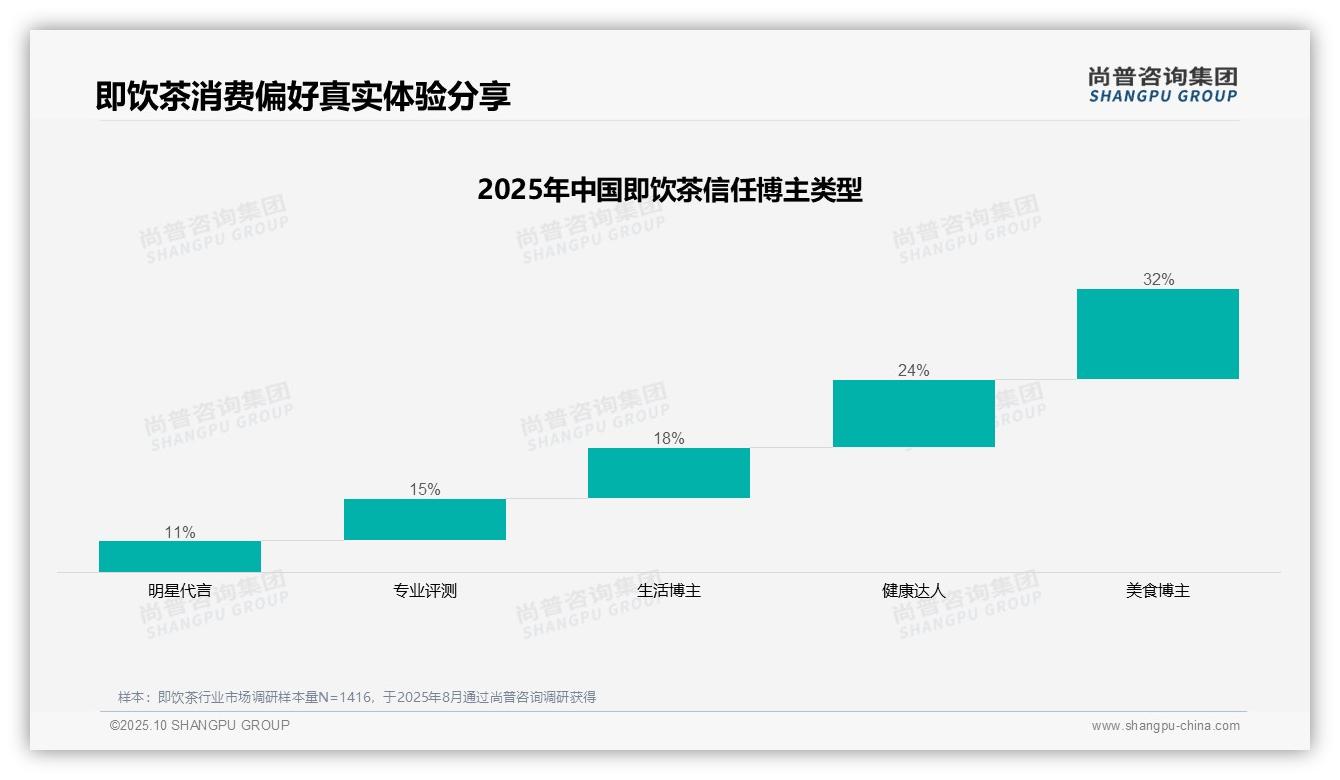尚普咨询集团报告出炉，指出朋友圈即饮茶分享占比38%领先-2025年10月-即饮茶-38