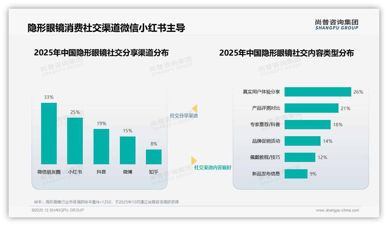 尚普咨询集团品类洞察：29%亲友口碑驱动隐形眼镜家庭决策-2025年12月-隐形眼镜-38