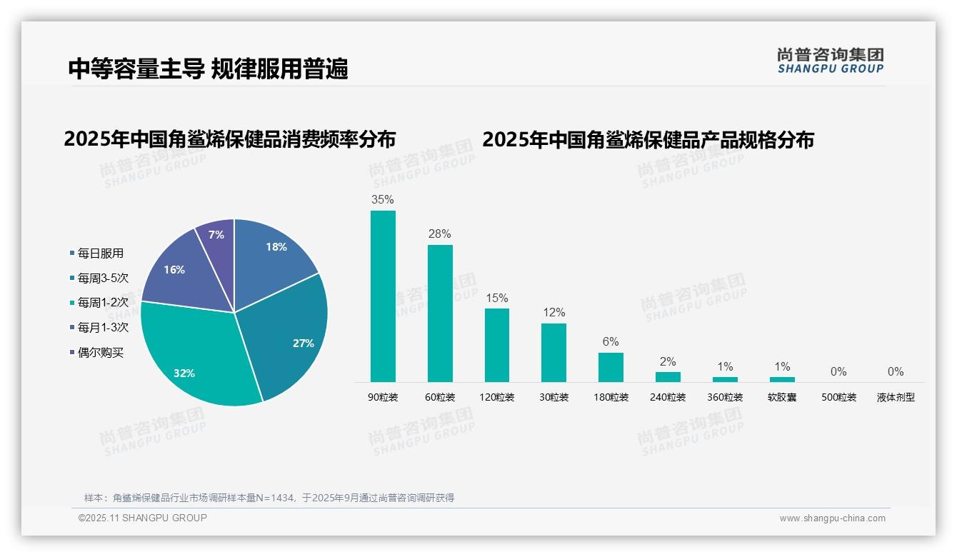 57%女性消费者青睐角鲨烯保健品——尚普咨询集团报告深度解析-2025年11月-角鲨烯保健品-38