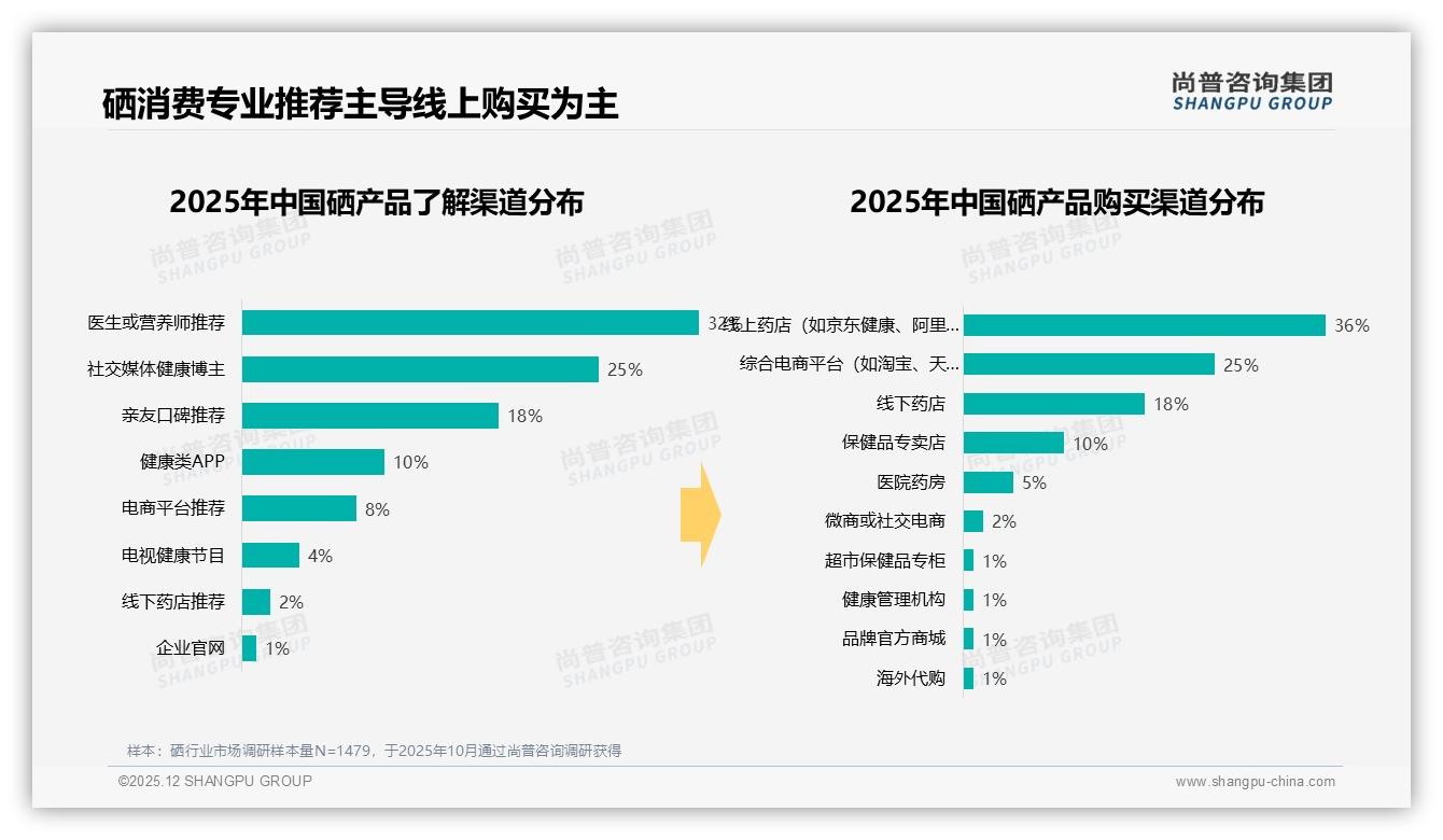 智能健康推荐27%需求爆发，尚普咨询集团趋势洞察：硒品牌AI服务新赛道-2025年12月-硒-38