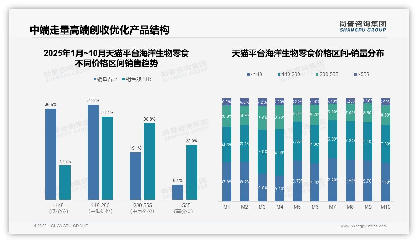尚普咨询集团专题解读：天猫50%份额领涨但抖音22%下滑海洋生物零食需双轮驱动-2026年1月-海洋生物零食-38