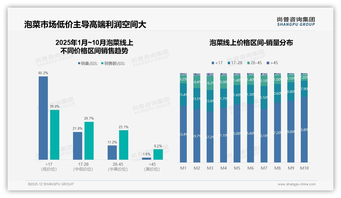 尚普咨询集团研报速览：28%辣白菜独霸泡菜口味江湖，创新口味复购率仅5%-2025年12月-泡菜-38