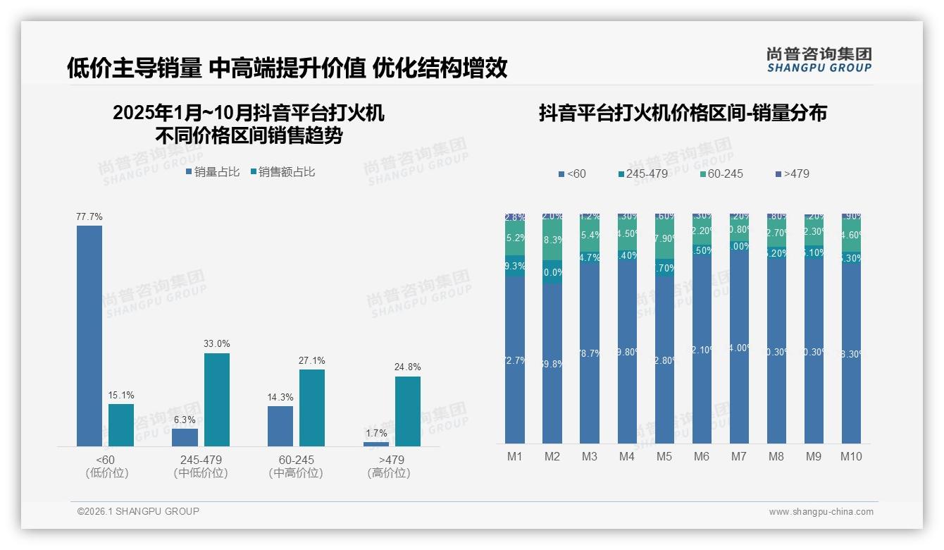 42%一次性规格主导_环保充气打火机如何破局——尚普咨询集团消费研究-2026年1月-打火机-38