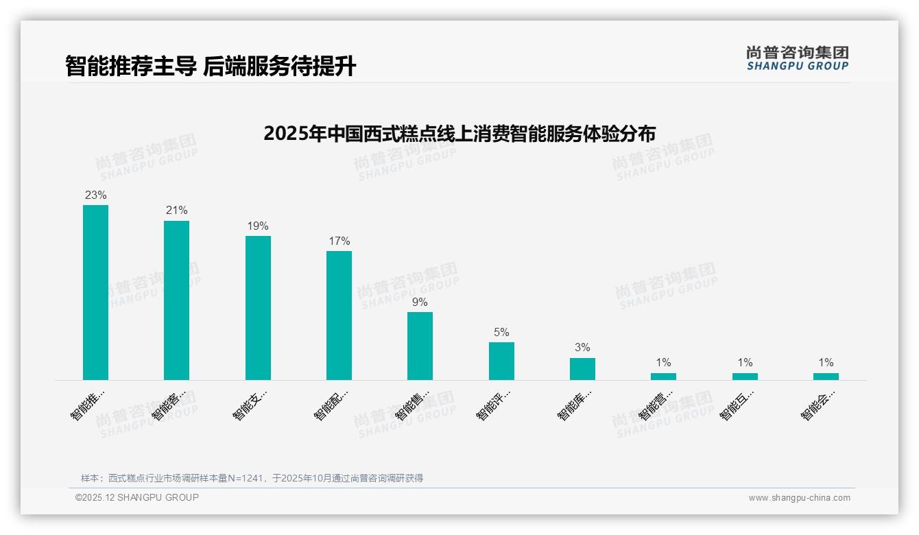 西式糕点27%销量低于23元，京东40.8%中端转化最优——尚普咨询集团权威发布-2025年12月-西式糕点-38