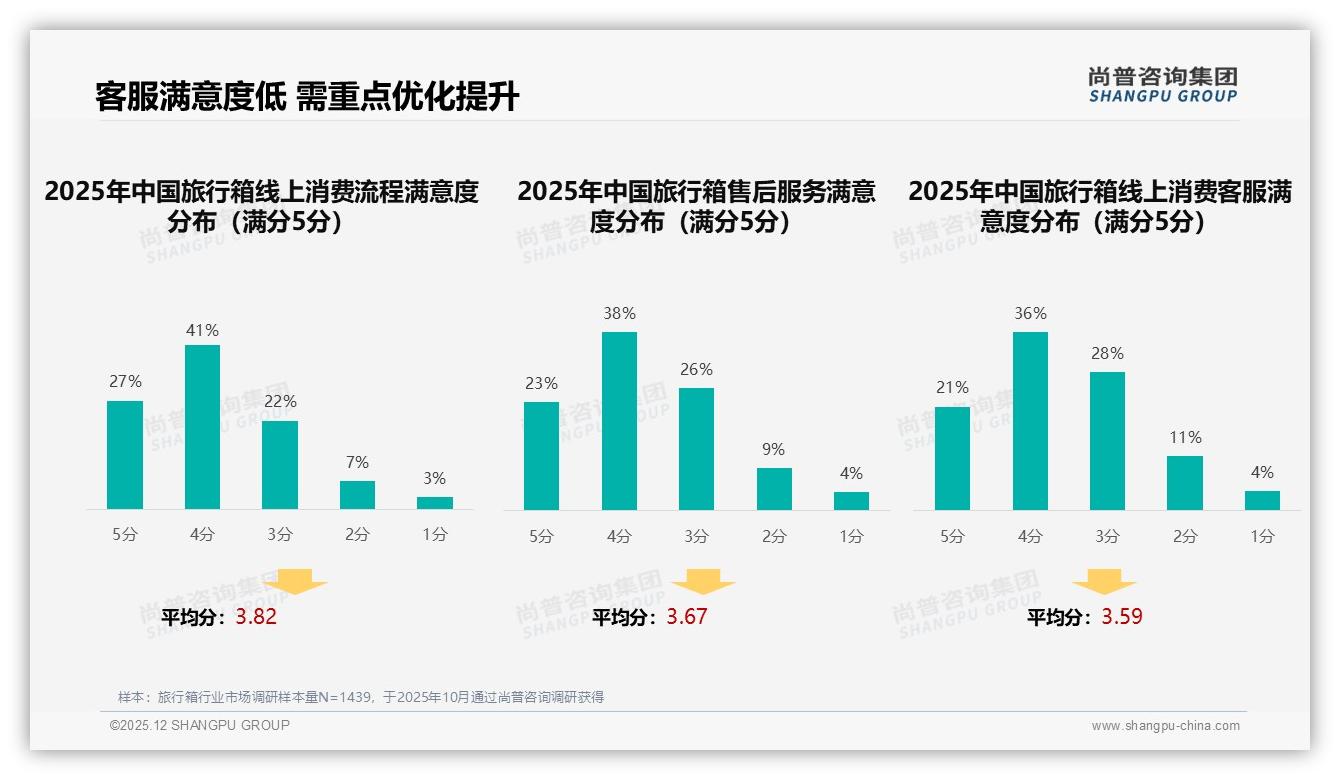 智能推荐服务31%需求领跑旅行箱数字化体验升级——尚普咨询集团专题解读-2025年12月-旅行箱-38