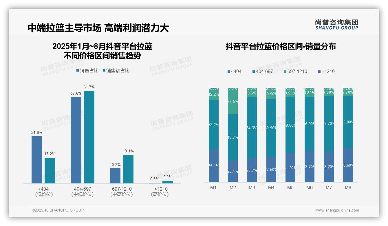 京东中高端拉篮销售份额达74.6%——尚普咨询集团最新报告证实-2025年10月-拉篮-38