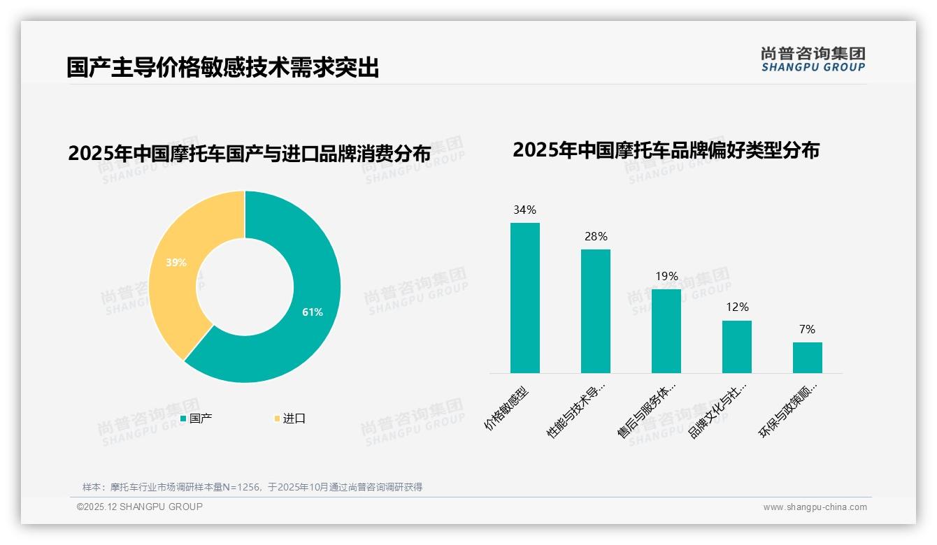 国产摩托车61%份额领先，34%价格敏感人群助推本土品牌高端化——尚普咨询集团权威发布-2025年12月-摩托车-38