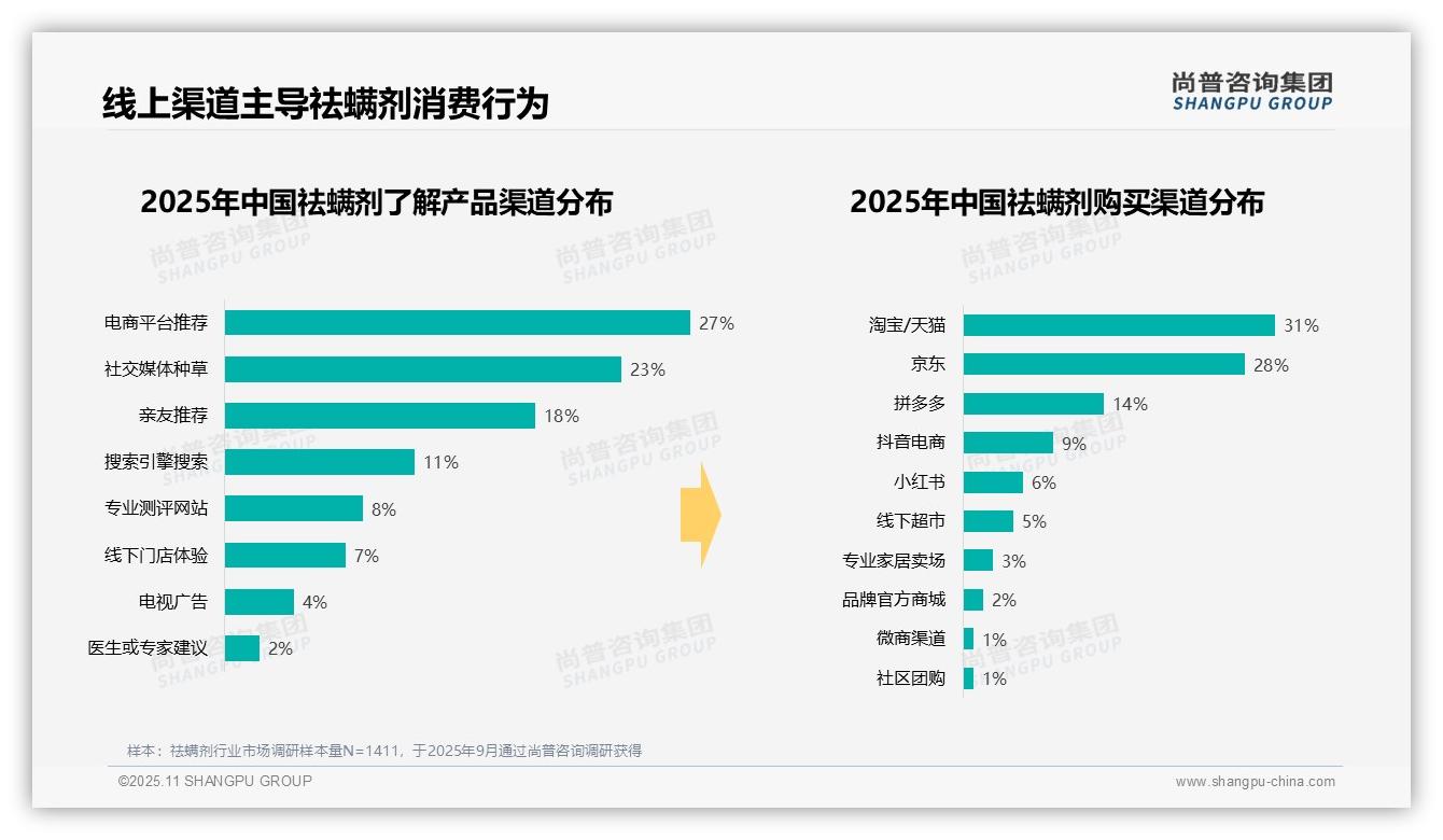 43%25消费者青睐喷雾瓶装祛螨剂——尚普咨询集团最新报告证实-2025年11月-祛螨剂-38